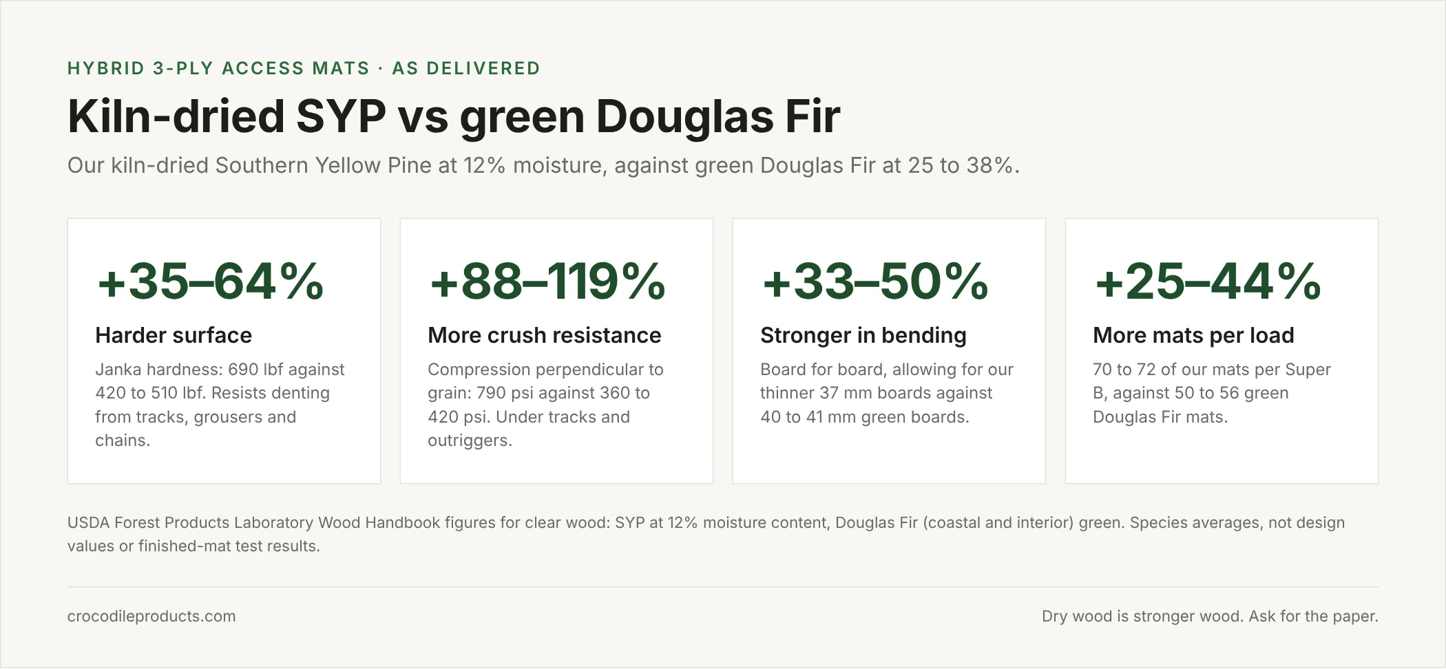 Kiln-dried SYP vs green Douglas Fir: harder surface, more crush resistance, stronger in bending, more mats per load