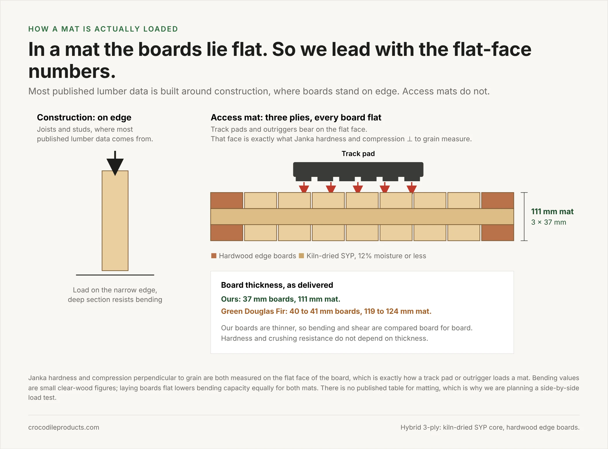 Diagram: construction lumber loaded on edge versus an access mat with three plies of boards laid flat under a track pad