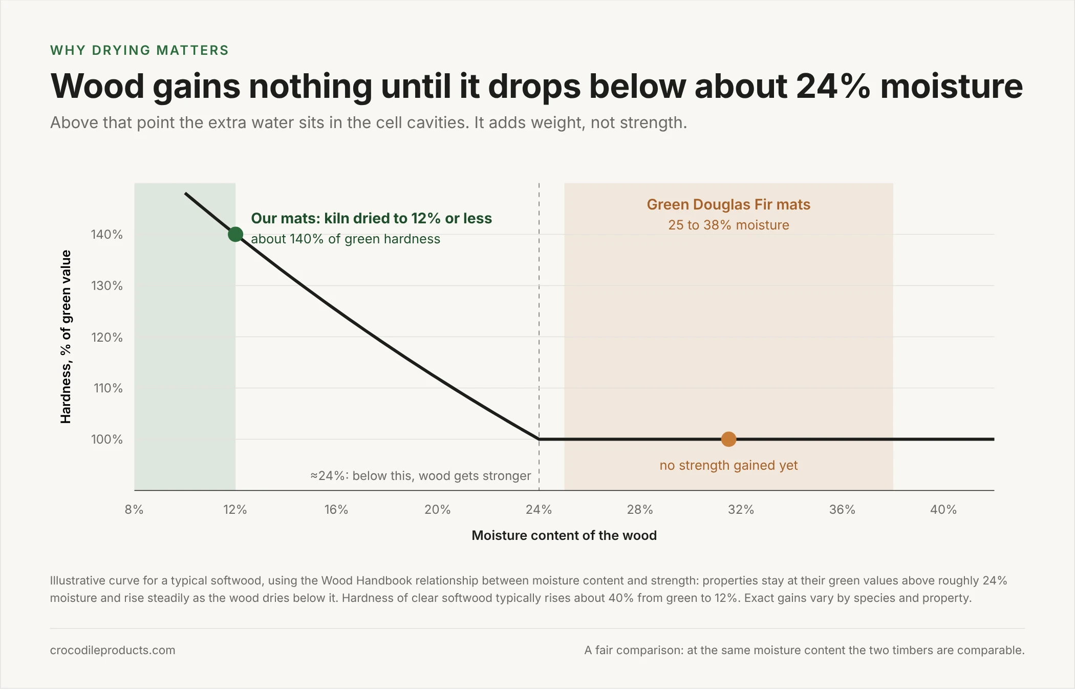 Illustrative curve: wood hardness stays at green value above about 24% moisture and rises as it dries to 12%