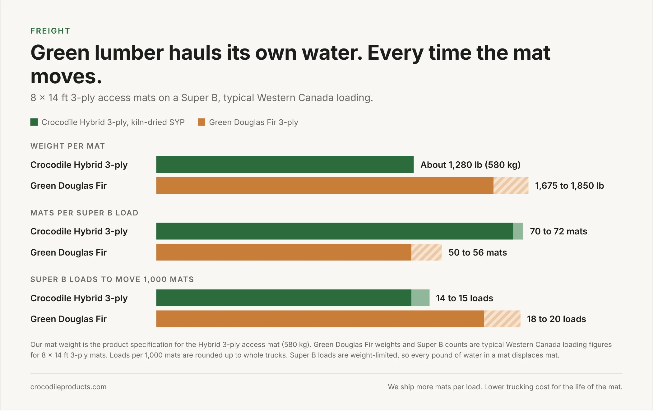 Freight comparison: weight per mat, mats per Super B load and loads to move 1,000 mats