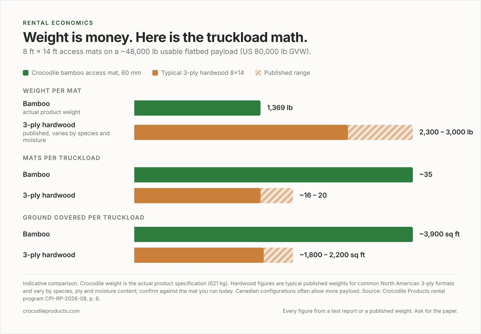 Truckload math: about 35 bamboo access mats per load versus 16 to 20 hardwood 3-ply mats