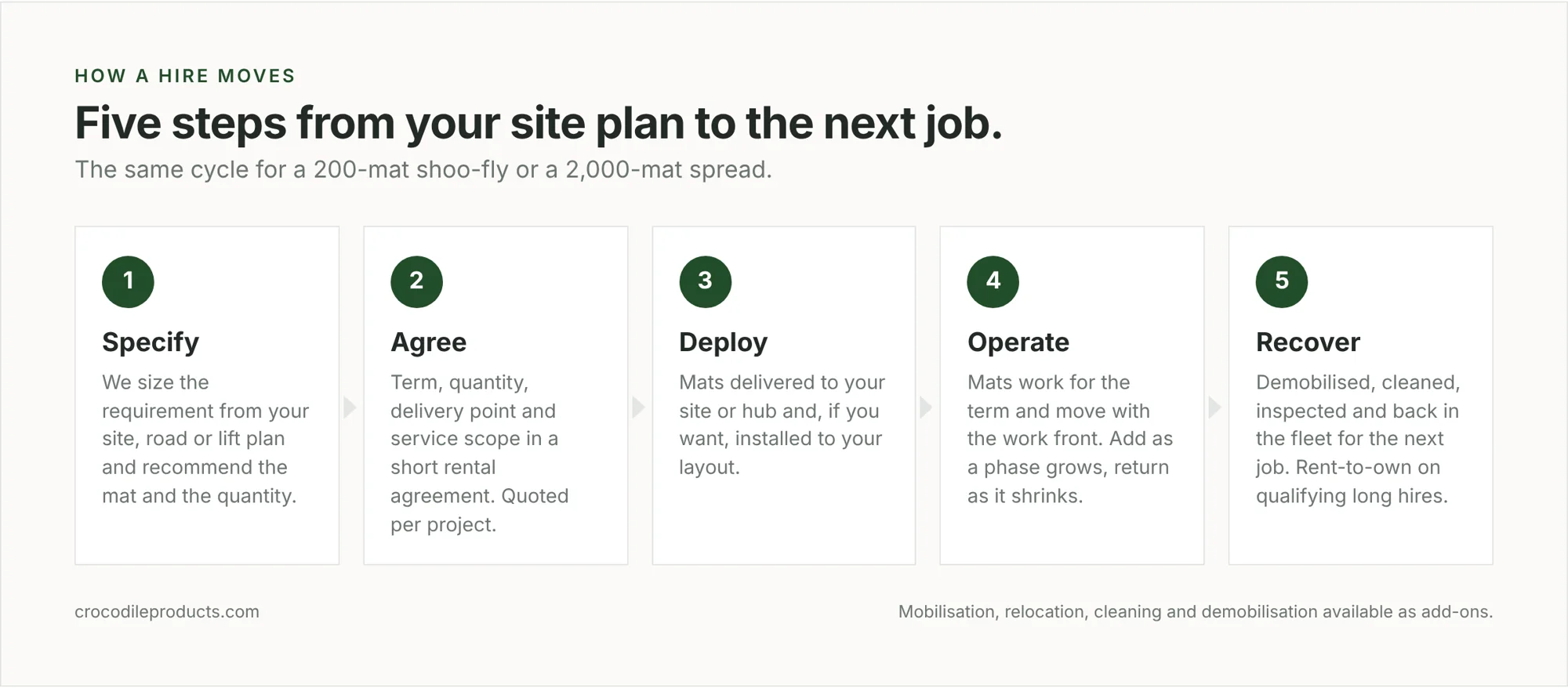 How a hire moves: specify, agree, deploy, operate, recover